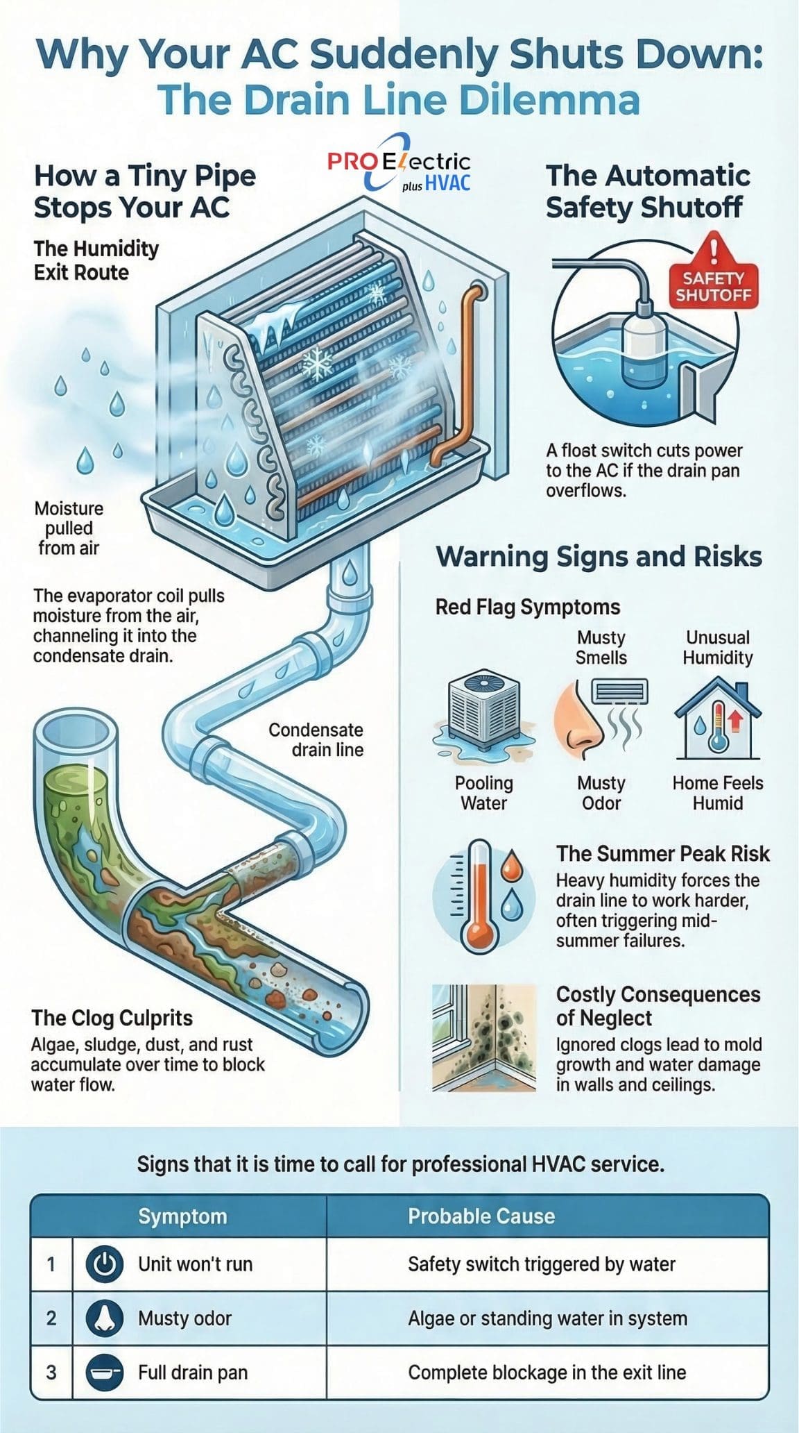 AC Drain Line Failure Guide AC Drain Line Failure Guide
