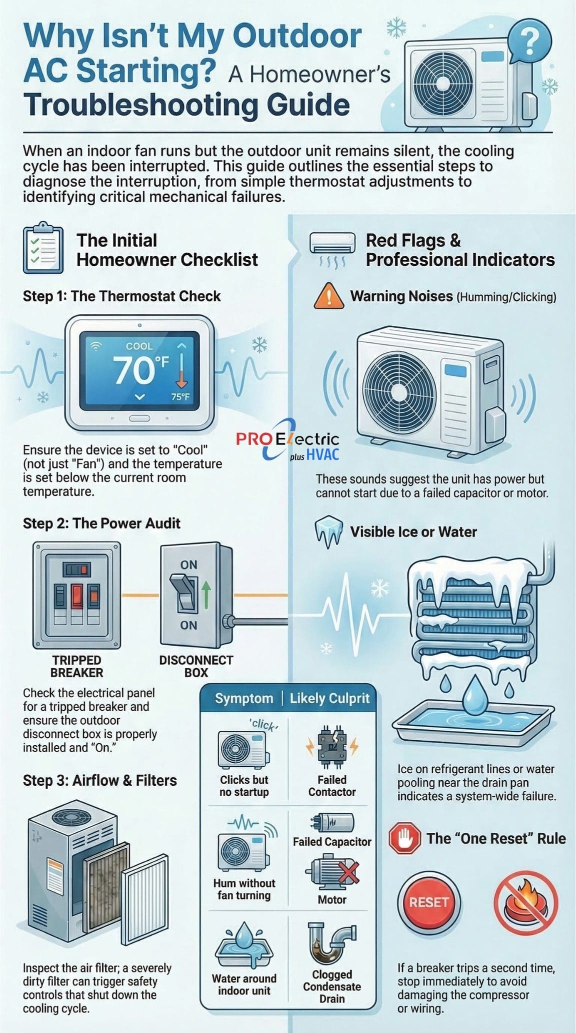 Outdoor AC Troubleshooting Guide Outdoor AC Troubleshooting Guide